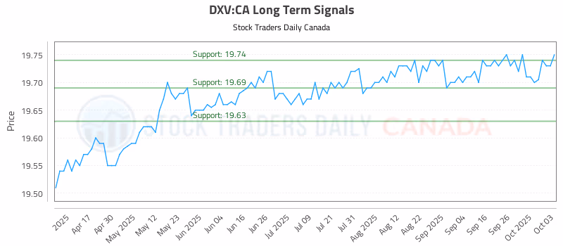Stock Chart for DXV:CA