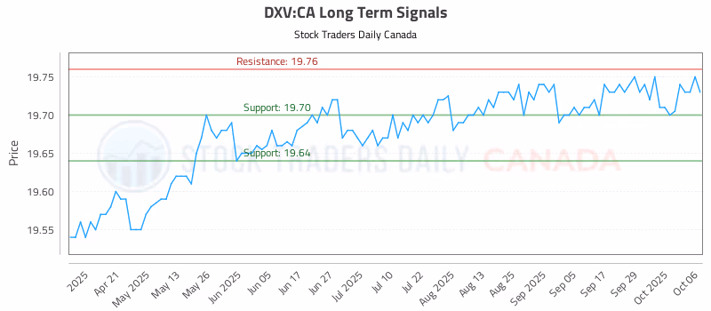 Stock Chart for DXV:CA