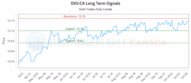 Stock Chart for DXV:CA