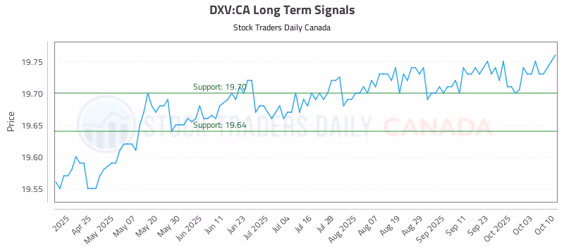 Stock Chart for DXV:CA