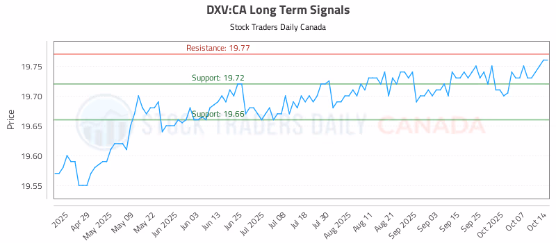 Stock Chart for DXV:CA