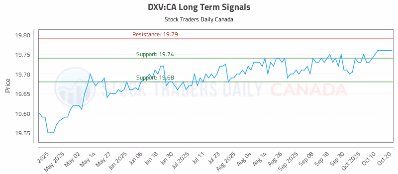 Stock Chart for DXV:CA