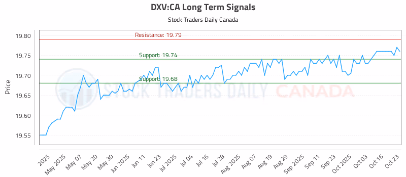Stock Chart for DXV:CA