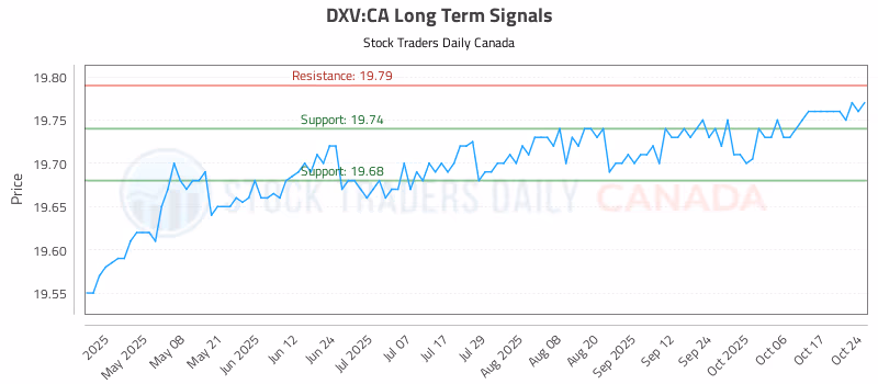 Stock Chart for DXV:CA
