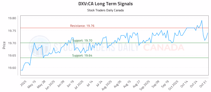 Stock Chart for DXV:CA