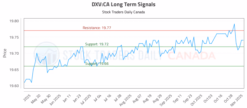 Stock Chart for DXV:CA