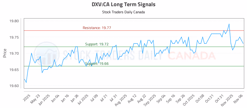 Stock Chart for DXV:CA