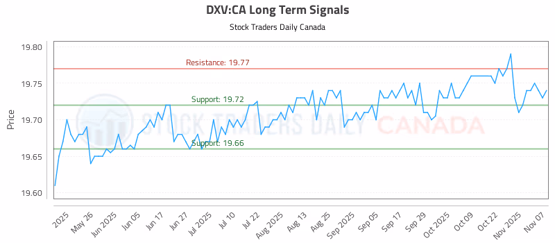 Stock Chart for DXV:CA