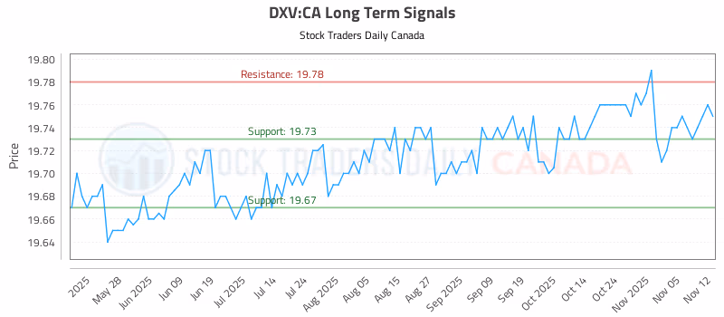 Stock Chart for DXV:CA