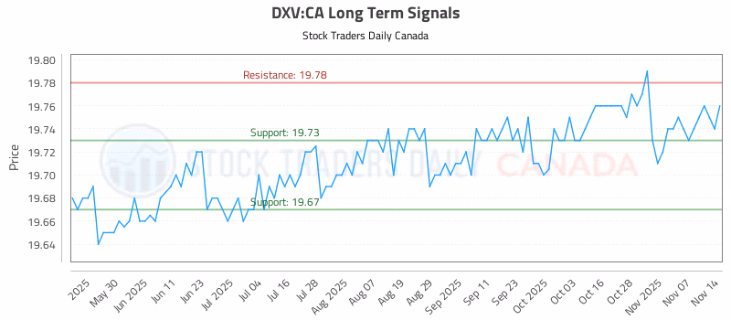 Stock Chart for DXV:CA