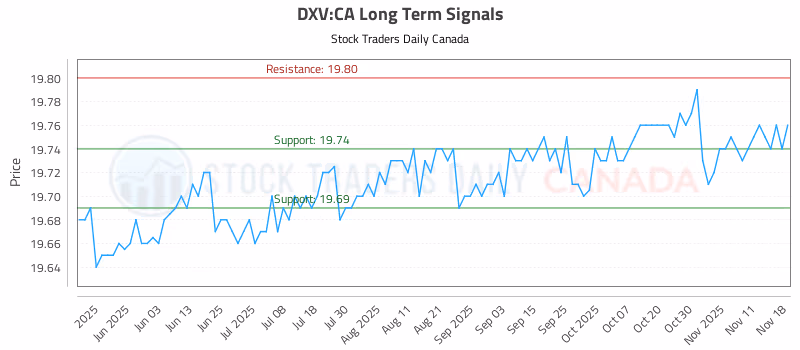 Stock Chart for DXV:CA