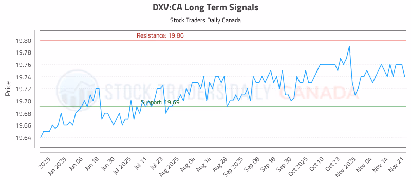 Stock Chart for DXV:CA