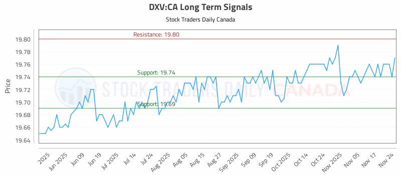 Stock Chart for DXV:CA