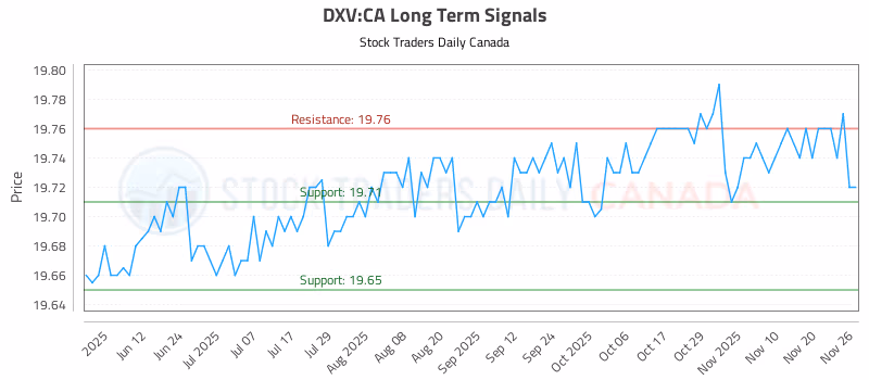 Stock Chart for DXV:CA