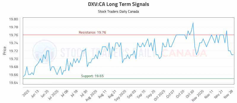 Stock Chart for DXV:CA