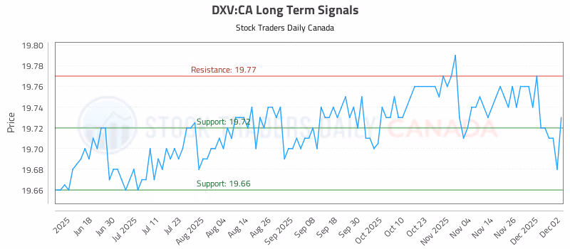 Stock Chart for DXV:CA