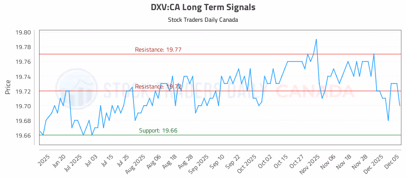 Stock Chart for DXV:CA