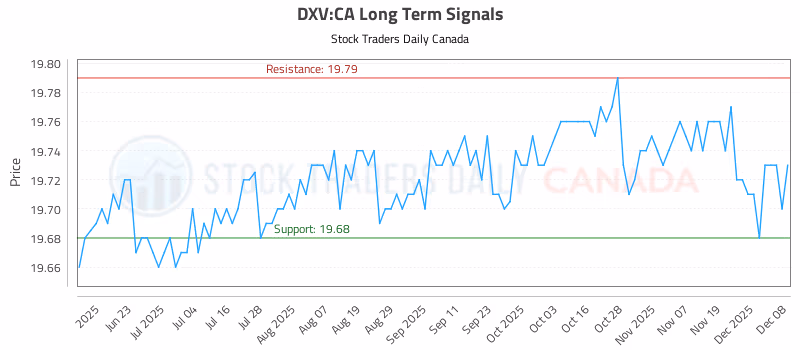 Stock Chart for DXV:CA