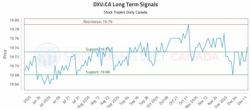 Stock Chart for DXV:CA