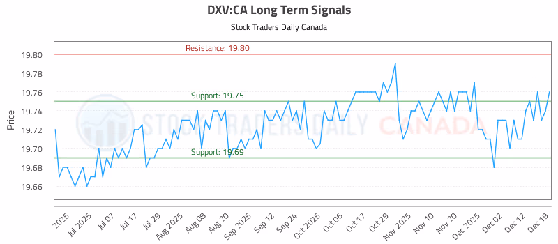 Stock Chart for DXV:CA