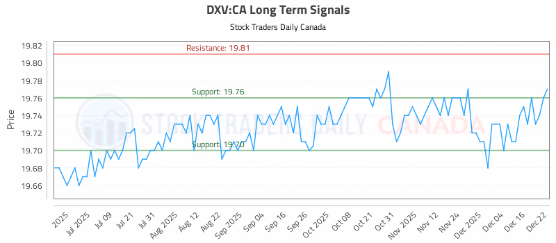Stock Chart for DXV:CA