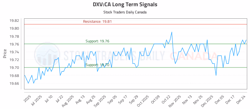 Stock Chart for DXV:CA