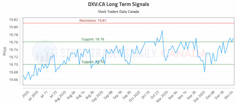 Stock Chart for DXV:CA