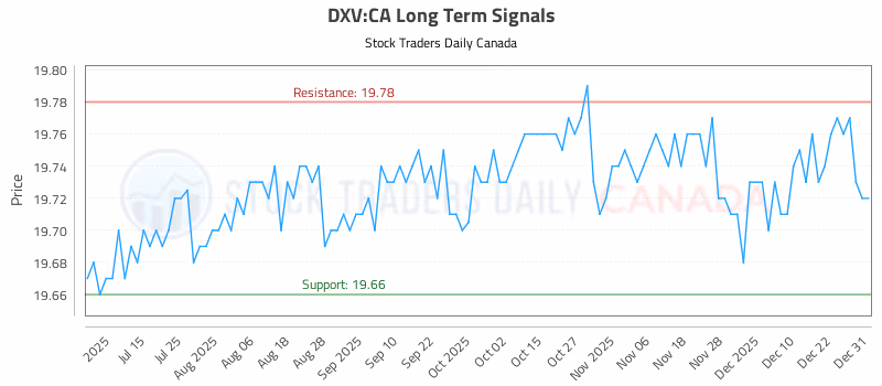 Stock Chart for DXV:CA