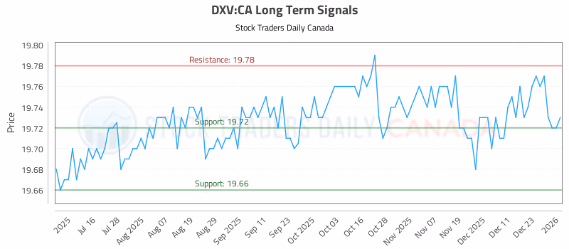 Stock Chart for DXV:CA