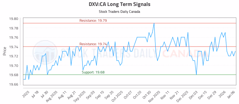 Stock Chart for DXV:CA