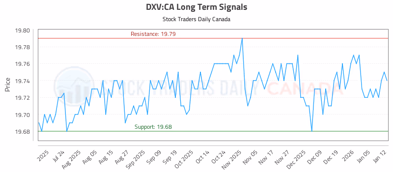 Stock Chart for DXV:CA