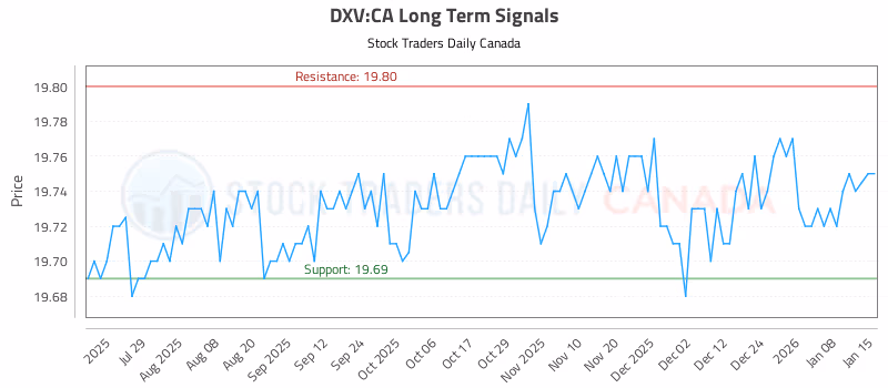 Stock Chart for DXV:CA