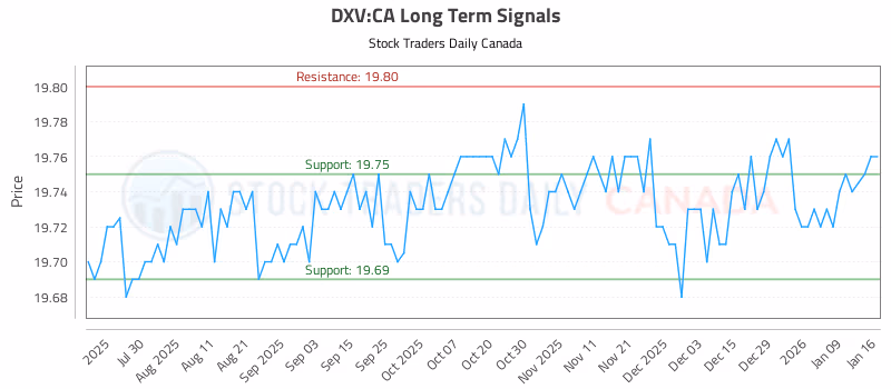 Stock Chart for DXV:CA