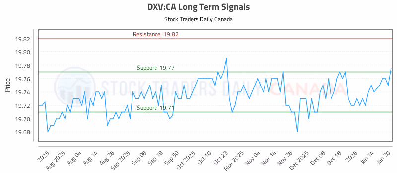 Stock Chart for DXV:CA
