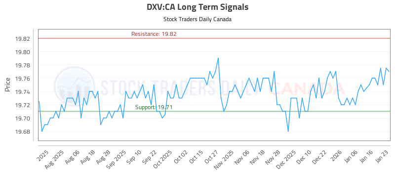 Stock Chart for DXV:CA