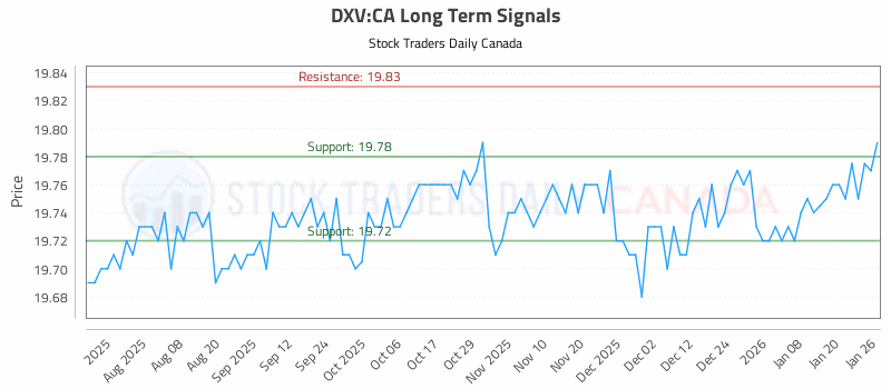 Stock Chart for DXV:CA
