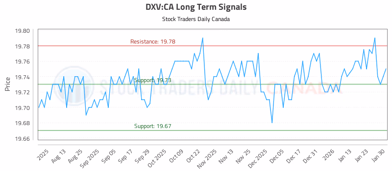 Stock Chart for DXV:CA