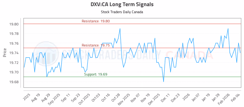 Stock Chart for DXV:CA
