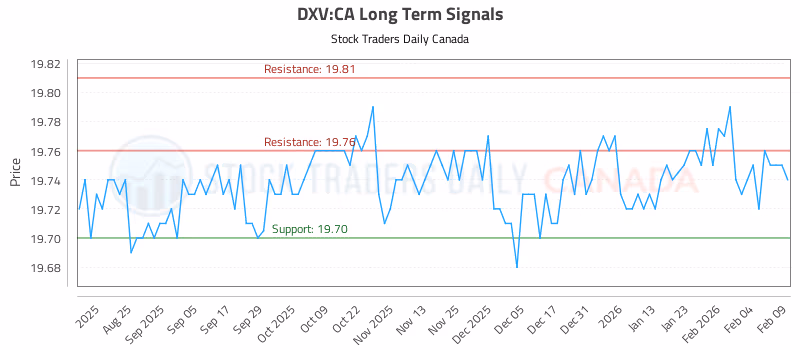 Stock Chart for DXV:CA
