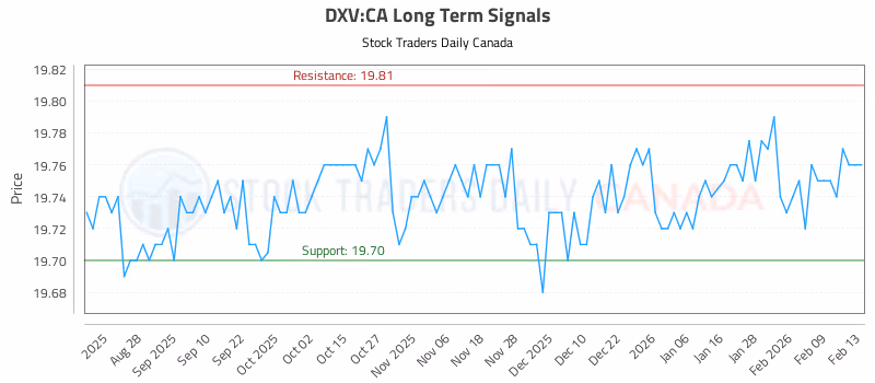 Stock Chart for DXV:CA