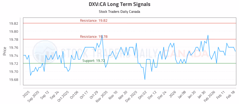 Stock Chart for DXV:CA
