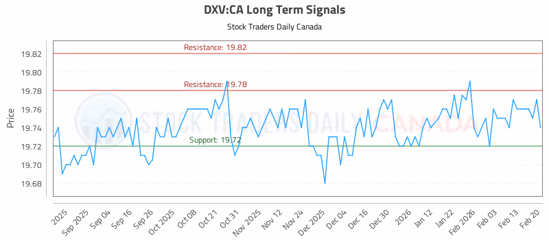 Stock Chart for DXV:CA