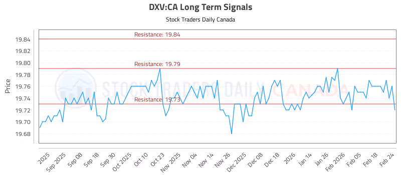 Stock Chart for DXV:CA