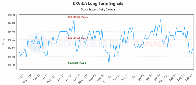 Stock Chart for DXV:CA