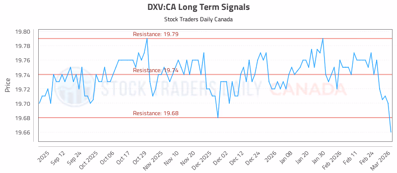Stock Chart for DXV:CA