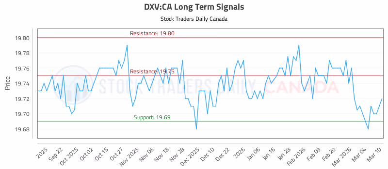Stock Chart for DXV:CA