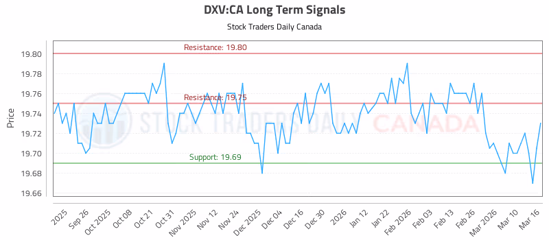 Stock Chart for DXV:CA