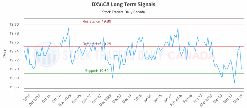 Stock Chart for DXV:CA