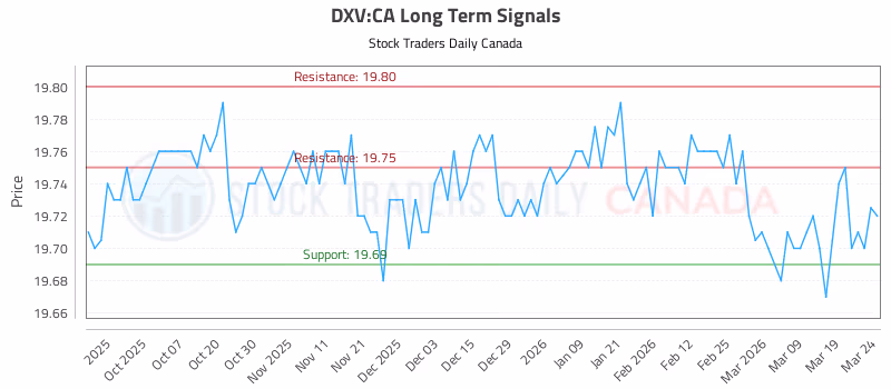 Stock Chart for DXV:CA