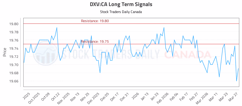 Stock Chart for DXV:CA